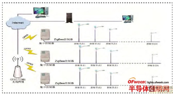 ZigBee技术智能化控制城市LED路灯系统解析(图1)