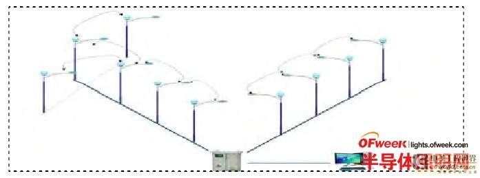 ZigBee技术智能化控制城市LED路灯系统解析(图2)