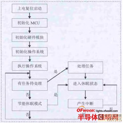 ZigBee技术智能化控制城市LED路灯系统解析(图6)