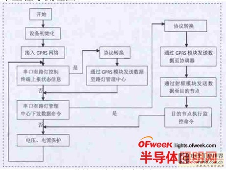 ZigBee技术智能化控制城市LED路灯系统解析(图7)
