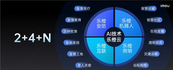 2022乐橙新品发布会：14款新品齐发软件硬件全面升级(图2)