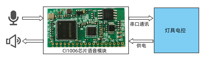智能语音照明的几种解决方案(图1)