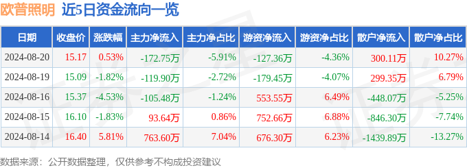 欧普照明（603515）8月20日主力资金净卖出17275万元(图1)
