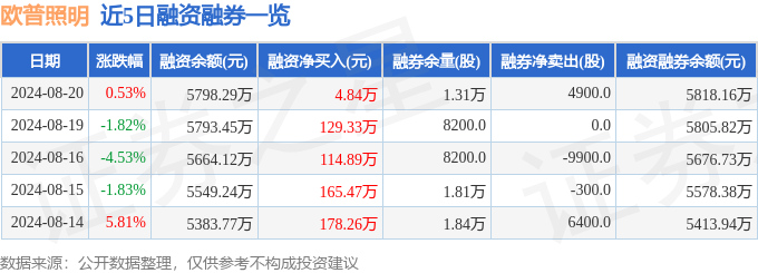 欧普照明（603515）8月20日主力资金净卖出17275万元(图2)