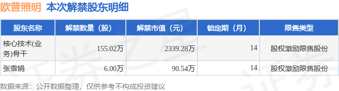 欧普照明（603515）16102万股限售股将于8月23日解禁占总股本022%(图1)