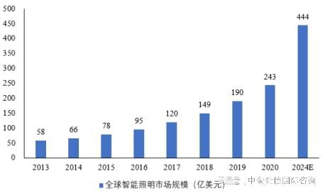 市场占有率：预计2025年国内智能照明可突破千亿规模-中金企信(图1)