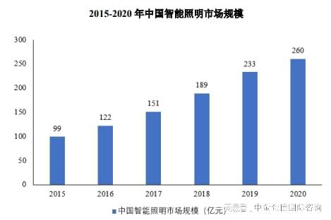 市场占有率：预计2025年国内智能照明可突破千亿规模-中金企信(图2)