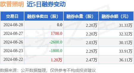 欧普照明：8月28日融资买入19577万元融资融券余额571954万元(图2)