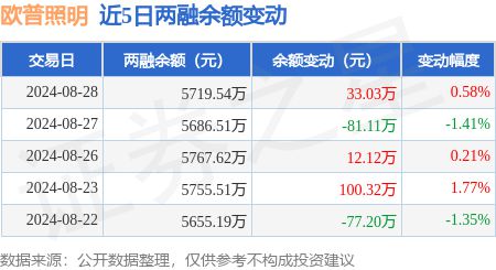 欧普照明：8月28日融资买入19577万元融资融券余额571954万元(图3)