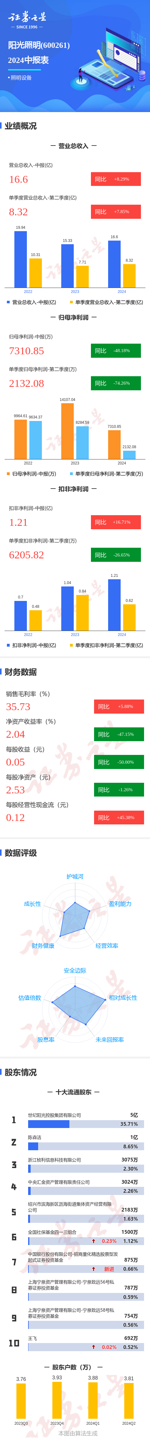 图解阳光照明中报：第二季度单季净利润同比减7426%(图1)