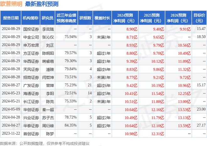 欧普照明：8月28日召开业绩说明会国联证券、招商证券等多家机构参与(图1)