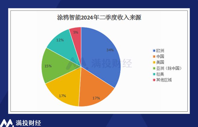 沉寂中突破盈利拐点万物智联中长期价值可期—涂鸦智能2Q24财报解析(图5)