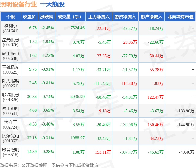 9月4日照明设备行业十大熊股一览(图1)
