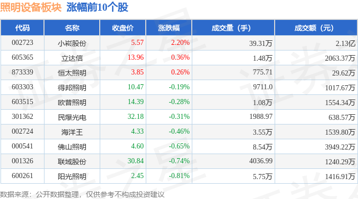 照明设备板块9月4日跌03%格利尔领跌主力资金净流入25296万元(图1)