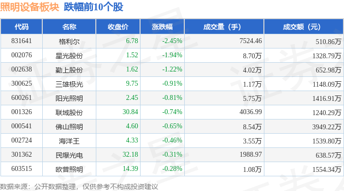 照明设备板块9月4日跌03%格利尔领跌主力资金净流入25296万元(图2)