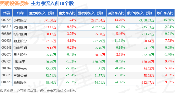 照明设备板块9月4日跌03%格利尔领跌主力资金净流入25296万元(图3)