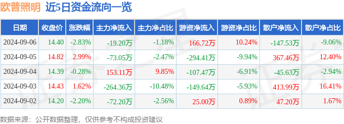 股票行情快报：欧普照明（603515）9月6日主力资金净卖出1920万元(图1)