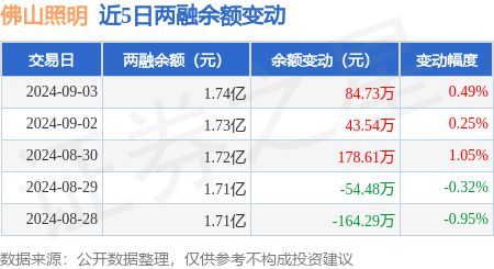 佛山照明：9月3日融资净买入8426万元连续3日累计净买入30698万元(图2)