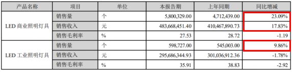 特种照明高增长有望成为民爆光电“第二增长曲线”(图5)