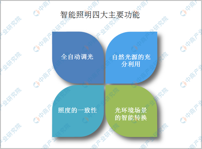 2021年中國智能照明行業市場前景及投資研究報告（簡版）(图1)