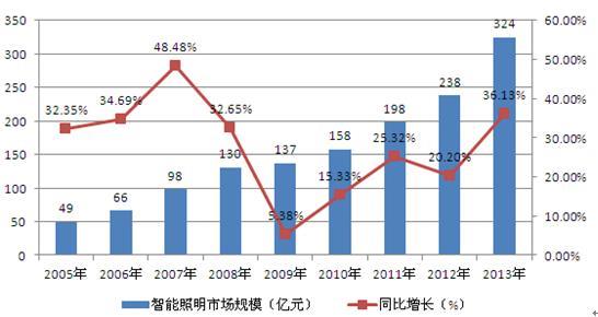 智能照明科技改变生活(图1)