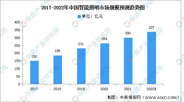 聚焦智能照明新赛道智能照明前景如何？(图1)
