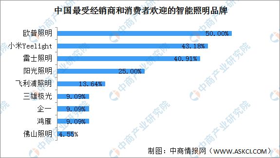 聚焦智能照明新赛道智能照明前景如何？(图4)