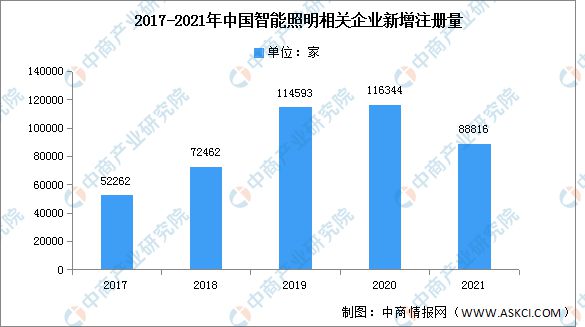 聚焦智能照明新赛道智能照明前景如何？(图3)