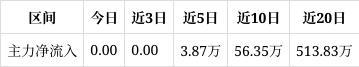 得邦照明跌079%成交额65712万元今日主力净流入000(图1)