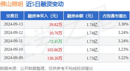 佛山照明：9月13日融资买入20647万元融资融券余额174亿元(图1)