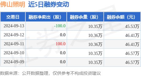 佛山照明：9月13日融资买入20647万元融资融券余额174亿元(图2)