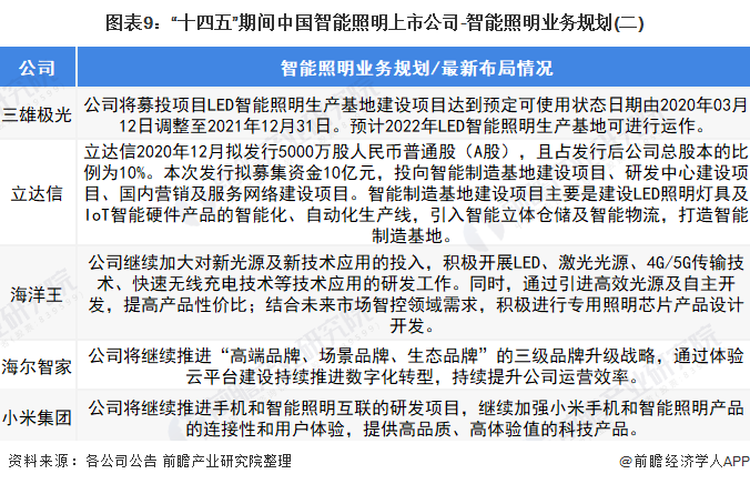 最全！2022年中国智能照明行业上市公司市场竞争格局分析三大方面进行全方位对比(图4)