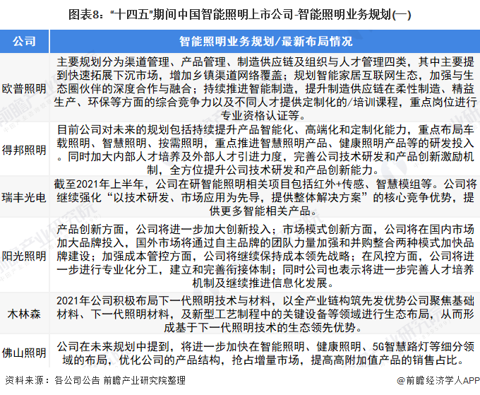 最全！2022年中国智能照明行业上市公司市场竞争格局分析三大方面进行全方位对比(图3)