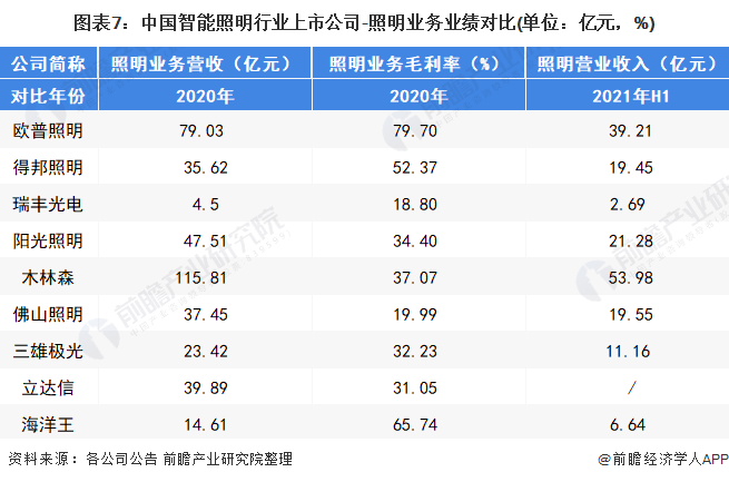 最全！2022年中国智能照明行业上市公司市场竞争格局分析三大方面进行全方位对比(图2)