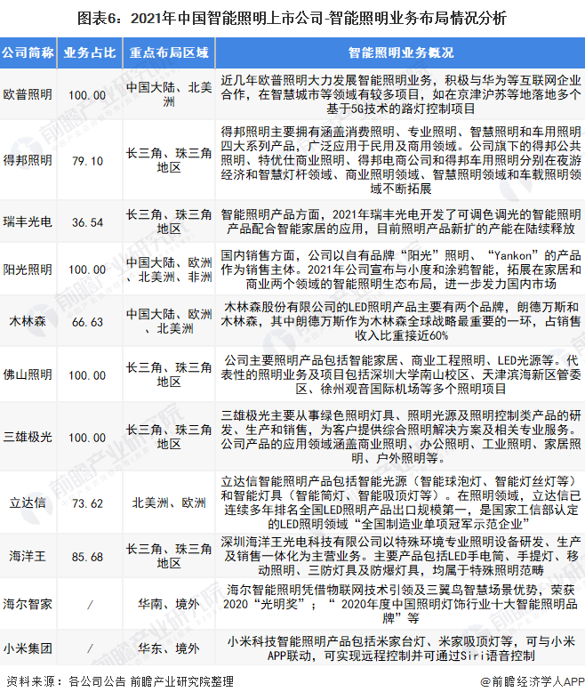 最全！2022年中国智能照明行业上市公司市场竞争格局分析三大方面进行全方位对比(图1)
