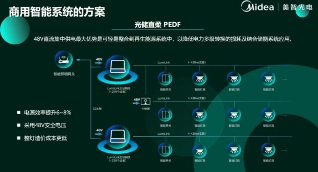 美的商用照明亮相照明设计论坛(温州站)(图6)