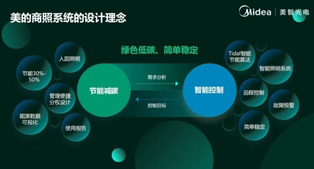 美的商用照明亮相照明设计论坛(温州站)(图5)