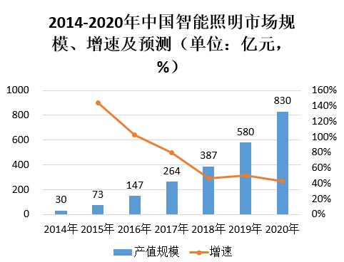 2020年中国的智能照明规模将有望达到830亿元市场前景可期(图1)