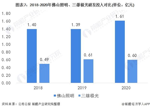 干货！2022年中国智能照明行业龙头企业对比：佛山照明PK三雄极光谁在智能领域更胜一筹？(图7)