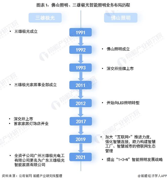 干货！2022年中国智能照明行业龙头企业对比：佛山照明PK三雄极光谁在智能领域更胜一筹？(图1)