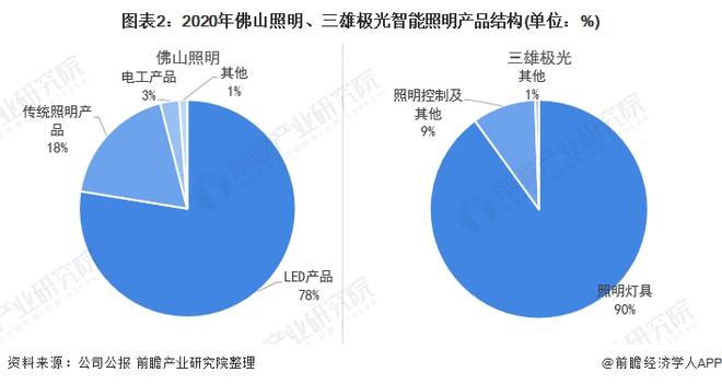 干货！2022年中国智能照明行业龙头企业对比：佛山照明PK三雄极光谁在智能领域更胜一筹？(图2)