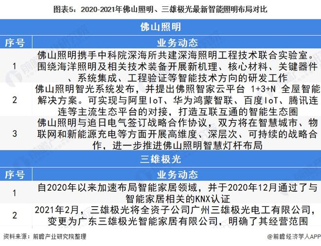 干货！2022年中国智能照明行业龙头企业对比：佛山照明PK三雄极光谁在智能领域更胜一筹？(图5)