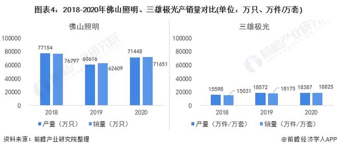 干货！2022年中国智能照明行业龙头企业对比：佛山照明PK三雄极光谁在智能领域更胜一筹？(图4)