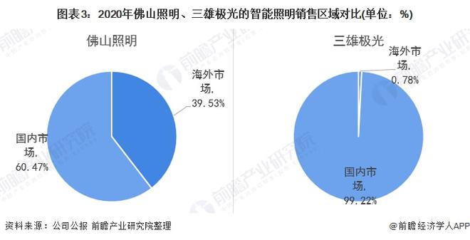 干货！2022年中国智能照明行业龙头企业对比：佛山照明PK三雄极光谁在智能领域更胜一筹？(图3)