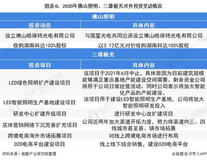 干货！2022年中国智能照明行业龙头企业对比：佛山照明PK三雄极光谁在智能领域更胜一筹？(图6)