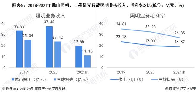 干货！2022年中国智能照明行业龙头企业对比：佛山照明PK三雄极光谁在智能领域更胜一筹？(图9)
