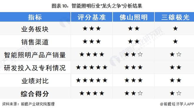干货！2022年中国智能照明行业龙头企业对比：佛山照明PK三雄极光谁在智能领域更胜一筹？(图10)