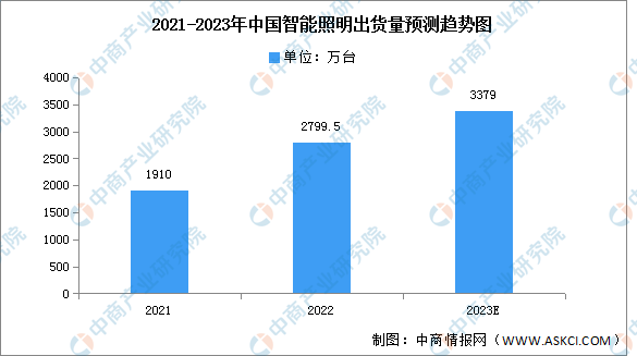 2023年中国智能照明出货量及市场结构预测分析（图）(图1)
