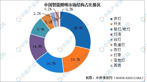 2023年中国智能照明出货量及市场结构预测分析（图）(图2)