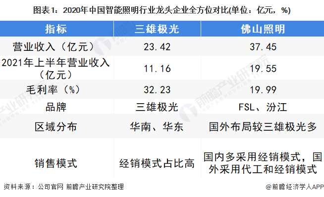 干货！2022年中国智能照明行业龙头企业分析——佛山照明：加快国外布局(图1)